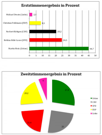 05.07.: Wahlergebnis Podiumsdiskussion Bornheim